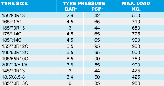 The optimum tyre pressure for your HAPERT trailer